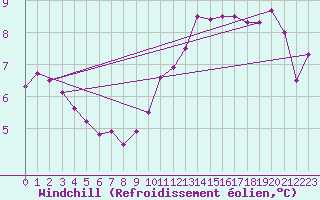 Courbe du refroidissement olien pour Blois (41)