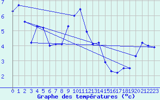 Courbe de tempratures pour Robiei