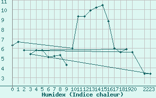 Courbe de l'humidex pour Saint-Yrieix-le-Djalat (19)