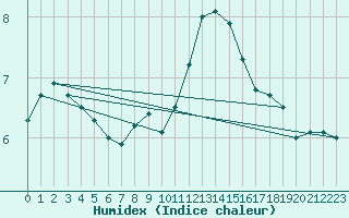 Courbe de l'humidex pour Eisenstadt