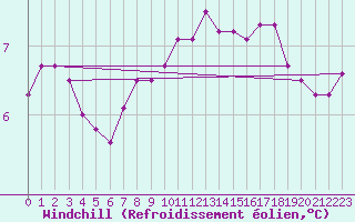 Courbe du refroidissement olien pour Stabroek