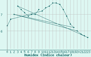 Courbe de l'humidex pour Brignogan (29)