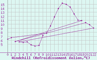 Courbe du refroidissement olien pour Dourbes (Be)