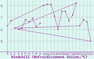 Courbe du refroidissement olien pour Toulouse-Blagnac (31)
