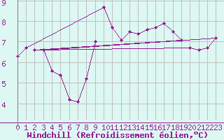 Courbe du refroidissement olien pour Cap Gris-Nez (62)