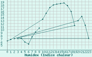 Courbe de l'humidex pour Christnach (Lu)