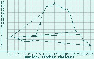 Courbe de l'humidex pour Shoream (UK)