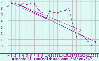 Courbe du refroidissement olien pour Johnstown Castle