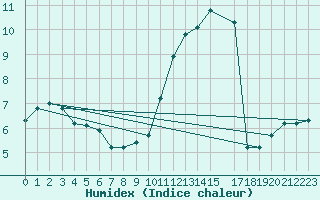 Courbe de l'humidex pour Mouilleron-le-Captif (85)