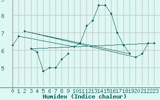 Courbe de l'humidex pour Coleshill