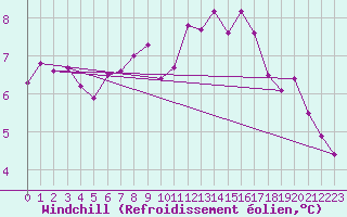 Courbe du refroidissement olien pour Dunkerque (59)