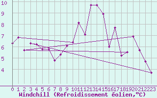 Courbe du refroidissement olien pour Aigrefeuille d