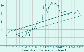 Courbe de l'humidex pour Guernesey (UK)