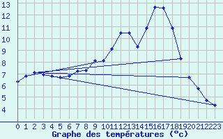 Courbe de tempratures pour Sermange-Erzange (57)