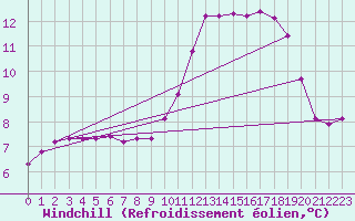 Courbe du refroidissement olien pour Douelle (46)