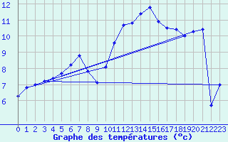 Courbe de tempratures pour Blois (41)