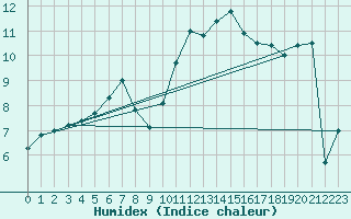 Courbe de l'humidex pour Blois (41)
