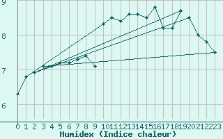 Courbe de l'humidex pour Loftus Samos
