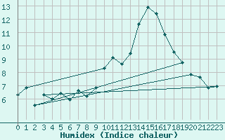 Courbe de l'humidex pour Sauda