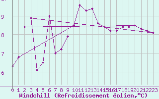 Courbe du refroidissement olien pour Manston (UK)