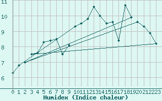 Courbe de l'humidex pour Fains-Veel (55)
