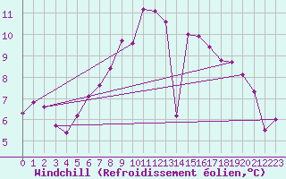 Courbe du refroidissement olien pour Bertsdorf-Hoernitz