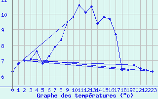 Courbe de tempratures pour Moleson (Sw)