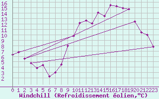 Courbe du refroidissement olien pour Chivres (Be)
