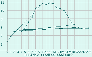 Courbe de l'humidex pour Falsterbo A