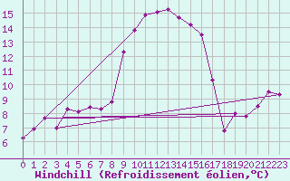 Courbe du refroidissement olien pour Caravaca Fuentes del Marqus