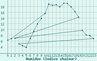 Courbe de l'humidex pour Sopron