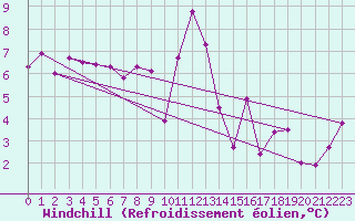 Courbe du refroidissement olien pour Lyon - Saint-Exupry (69)