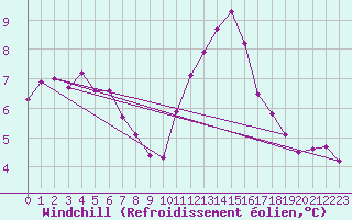 Courbe du refroidissement olien pour Pointe de Chassiron (17)