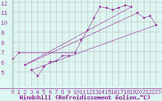Courbe du refroidissement olien pour Evreux (27)