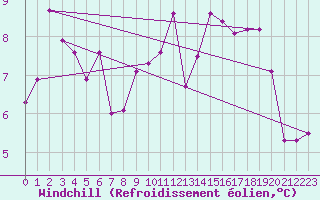 Courbe du refroidissement olien pour Sausseuzemare-en-Caux (76)