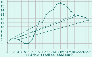 Courbe de l'humidex pour Angermuende