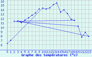 Courbe de tempratures pour Andeer
