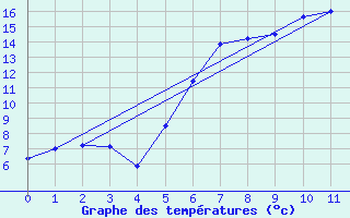 Courbe de tempratures pour Petrosani