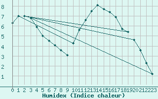 Courbe de l'humidex pour Herbault (41)