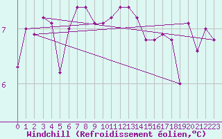 Courbe du refroidissement olien pour Le Talut - Belle-Ile (56)