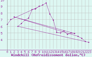 Courbe du refroidissement olien pour Cap Gris-Nez (62)