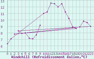 Courbe du refroidissement olien pour Saint-Georges-d