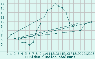 Courbe de l'humidex pour Deuselbach