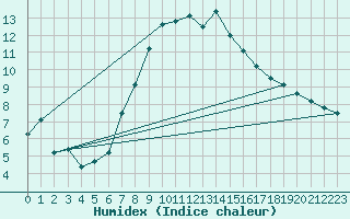 Courbe de l'humidex pour Les Marecottes