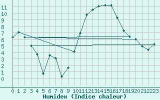 Courbe de l'humidex pour Montpellier (34)