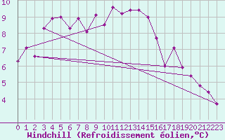 Courbe du refroidissement olien pour Feldberg-Schwarzwald (All)