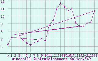 Courbe du refroidissement olien pour Estres-la-Campagne (14)