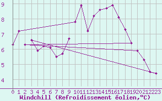 Courbe du refroidissement olien pour La Beaume (05)
