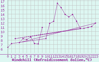 Courbe du refroidissement olien pour Cap Gris-Nez (62)