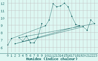 Courbe de l'humidex pour Cuenca